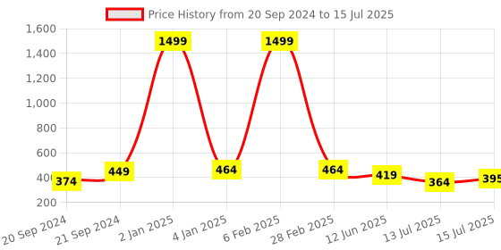 myntra.com Minprice Gold-Plated Circular Pendants with Chains minprice Price History Graph from 20 Sep 2024 to 15 Jul 2025