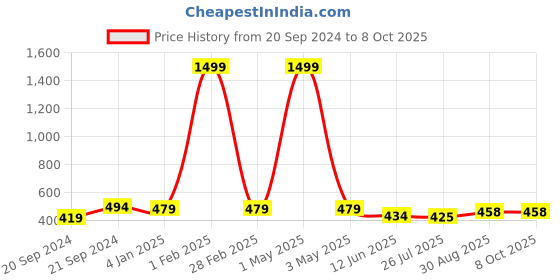myntra.com Minprice Gold-Plated Circular Pendants with Chains minprice Price History Graph from 20 Sep 2024 to 8 Oct 2025