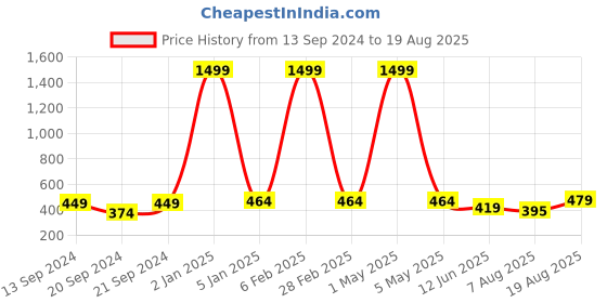 myntra.com Minprice Gold-Plated Contemporary Pendants with Chains minprice Price History Graph from 13 Sep 2024 to 19 Aug 2025