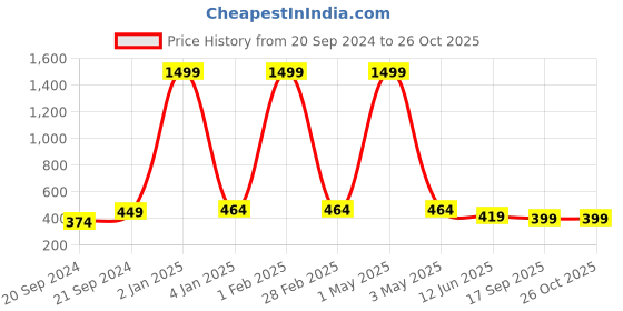 myntra.com Minprice Gold-Plated Contemporary Pendants with Chains minprice Price History Graph from 20 Sep 2024 to 26 Oct 2025