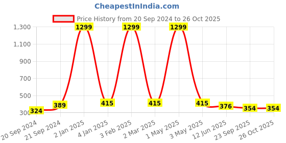 myntra.com Minprice Gold-Plated Contemporary Pendants with Chains minprice Price History Graph from 20 Sep 2024 to 26 Oct 2025