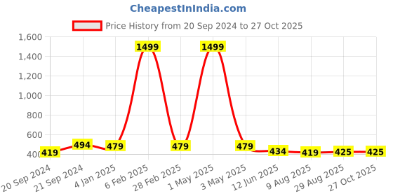 myntra.com Minprice Gold-Plated Contemporary Pendants with Chains minprice Price History Graph from 20 Sep 2024 to 26 Oct 2025