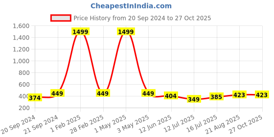 myntra.com Minprice Gold-Plated Contemporary Pendants with Chains minprice Price History Graph from 20 Sep 2024 to 27 Oct 2025