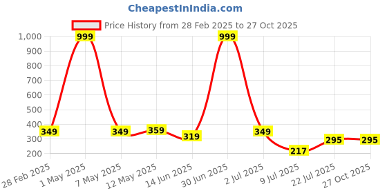 myntra.com Minprice Men Bracelet minprice Price History Graph from 28 Feb 2025 to 27 Oct 2025