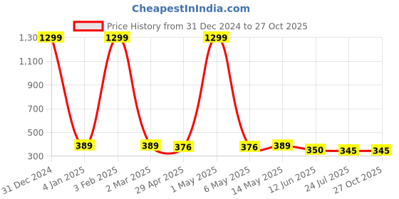 myntra.com Minprice Men Brass Gold-Plated Handcrafted Chain minprice Price History Graph from 31 Dec 2024 to 27 Oct 2025