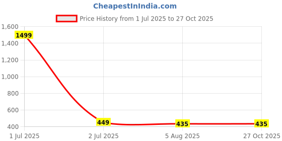 myntra.com Minprice Men Chain minprice Price History Graph from 1 Jul 2025 to 27 Oct 2025
