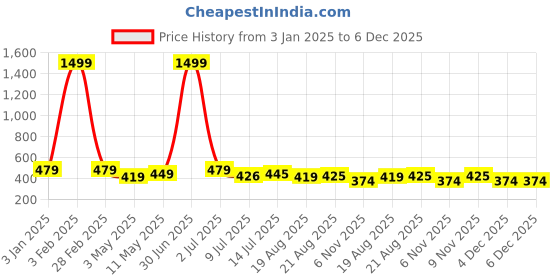 myntra.com Minprice Men Gold-Plated Beaded Minimal Chain minprice Price History Graph from 3 Jan 2025 to 6 Dec 2025