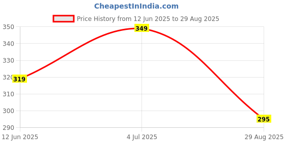 myntra.com Minprice Men Link Bracelet minprice Price History Graph from 12 Jun 2025 to 29 Aug 2025