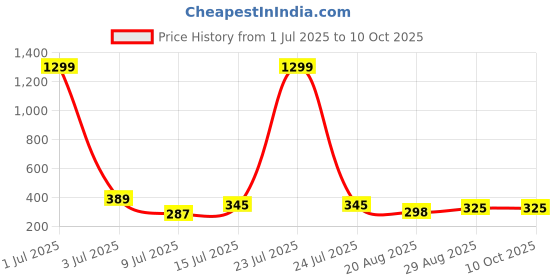 myntra.com Minprice Men Link Bracelet minprice Price History Graph from 1 Jul 2025 to 9 Oct 2025