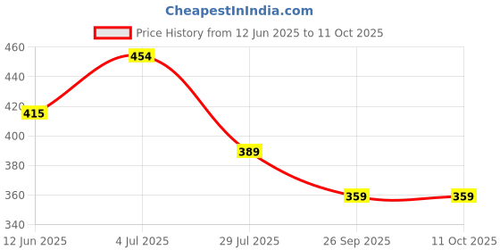myntra.com Minprice Men Multistrand Bracelet minprice Price History Graph from 12 Jun 2025 to 10 Oct 2025