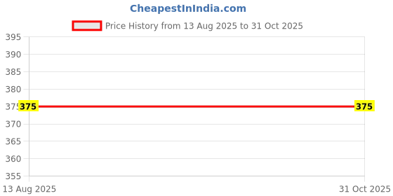 myntra.com Minprice Men Silver-Plated Chain minprice Price History Graph from 13 Aug 2025 to 30 Oct 2025