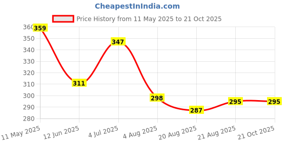 myntra.com Minprice Men Silver-Plated Link Bracelet minprice Price History Graph from 11 May 2025 to 20 Oct 2025