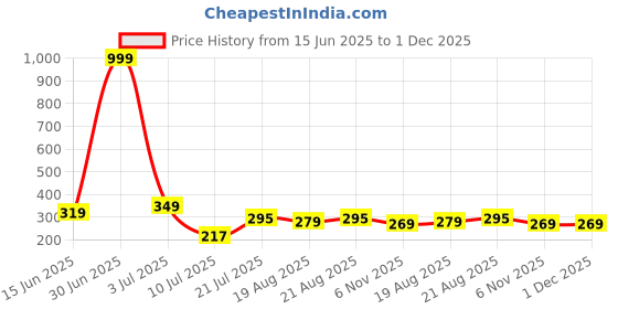 myntra.com Minprice Men Silver-Plated Link Bracelet minprice Price History Graph from 15 Jun 2025 to 30 Nov 2025