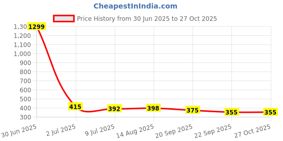 myntra.com Minprice Men Stainless Steel Gold-Plated Minimal Chain minprice Price History Graph from 30 Jun 2025 to 26 Oct 2025