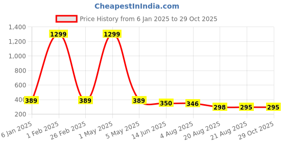 myntra.com Minprice Silver-Plated Animal Shaped Pendants with Chains minprice Price History Graph from 6 Jan 2025 to 29 Oct 2025