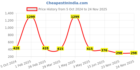 myntra.com Minprice Silver-Plated Circular Pendants with Chains minprice Price History Graph from 5 Oct 2024 to 24 Nov 2025