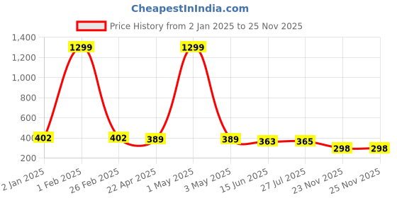 myntra.com Minprice Silver-Plated Circular Pendants with Chains minprice Price History Graph from 2 Jan 2025 to 25 Nov 2025