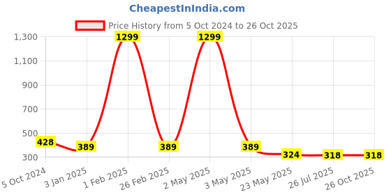 myntra.com Minprice Silver-Plated Contemporary Pendants with Chains minprice Price History Graph from 5 Oct 2024 to 26 Oct 2025