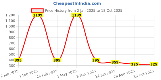 myntra.com Minprice Silver-Plated Contemporary Pendants with Chains minprice Price History Graph from 2 Jan 2025 to 18 Oct 2025