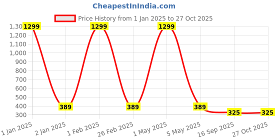 myntra.com Minprice Silver-Plated Contemporary Pendants with Chains minprice Price History Graph from 1 Jan 2025 to 26 Oct 2025