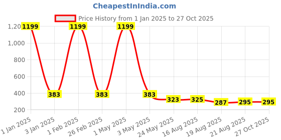 myntra.com Minprice Silver-Plated Contemporary Pendants with Chains minprice Price History Graph from 1 Jan 2025 to 26 Oct 2025