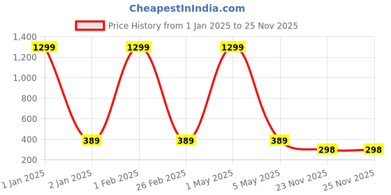 myntra.com Minprice Silver-Plated Contemporary Pendants with Chains minprice Price History Graph from 1 Jan 2025 to 25 Nov 2025