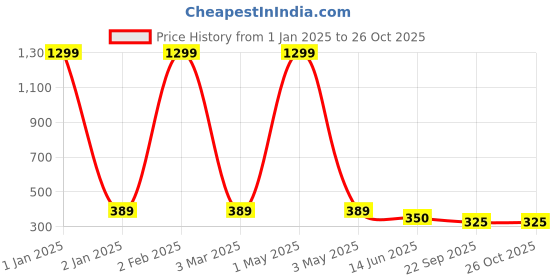 myntra.com Minprice Silver-Plated Contemporary Pendants with Chains minprice Price History Graph from 1 Jan 2025 to 26 Oct 2025