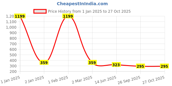 myntra.com Minprice Silver-Plated Contemporary Pendants with Chains minprice Price History Graph from 1 Jan 2025 to 27 Oct 2025