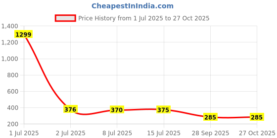 myntra.com Minprice Silver-Plated Contemporary Pendants with Chains minprice Price History Graph from 1 Jul 2025 to 27 Oct 2025