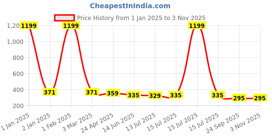 myntra.com Minprice Silver-Plated Contemporary Stainless Steel Pendants with Chains minprice Price History Graph from 1 Jan 2025 to 2 Nov 2025
