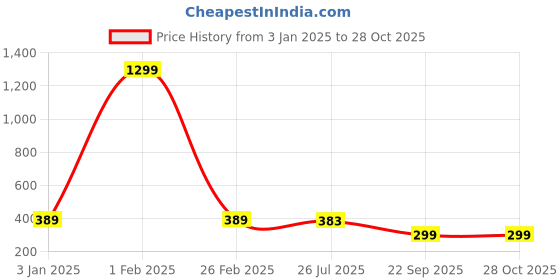 myntra.com Minprice Silver-Plated Spherical Pendants with Chains minprice Price History Graph from 3 Jan 2025 to 28 Oct 2025