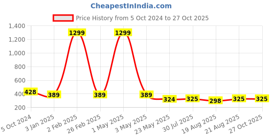 myntra.com Minprice Silver-Plated Star Shaped Pendants with Chains minprice Price History Graph from 5 Oct 2024 to 27 Oct 2025