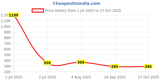 myntra.com Minprice Stainless Steel Silver-Plated Oval Om Shaped Pendant With Chain minprice Price History Graph from 1 Jul 2025 to 27 Oct 2025