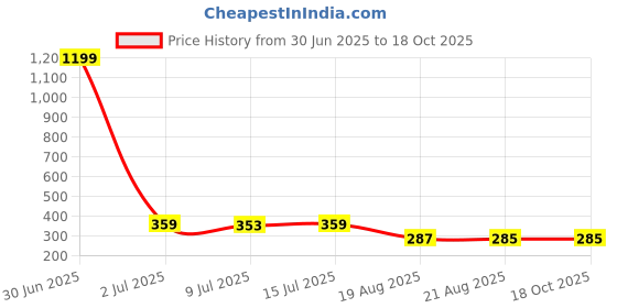 myntra.com Minprice Stainless Steel Silver-Plated Trishul Rudraksha Pendant With Chain minprice Price History Graph from 30 Jun 2025 to 18 Oct 2025