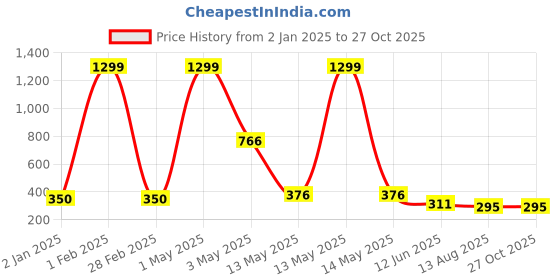 myntra.com Minprice Unisex Gold-Plated Chain minprice Price History Graph from 2 Jan 2025 to 27 Oct 2025