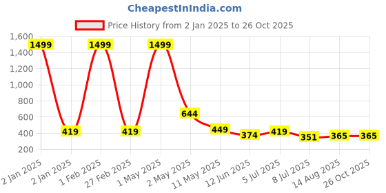 myntra.com Minprice Unisex Gold-Plated Stainless Steel Minimal Chain minprice Price History Graph from 2 Jan 2025 to 26 Oct 2025