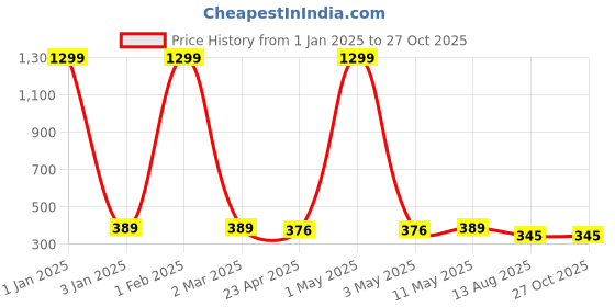 myntra.com Minprice Unisex Gold-Plated Stainless Steel Minimal Chain minprice Price History Graph from 1 Jan 2025 to 27 Oct 2025