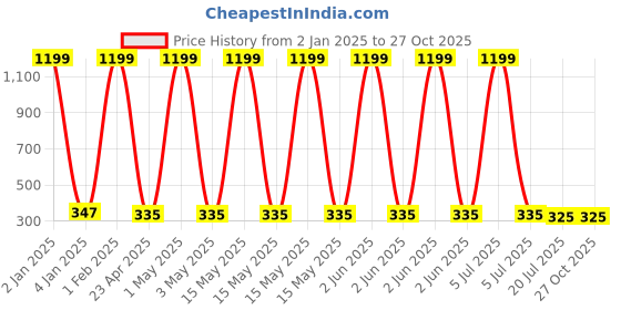myntra.com Minprice Unisex Gold-Plated Stainless Steel Minimal Chain minprice Price History Graph from 2 Jan 2025 to 26 Oct 2025