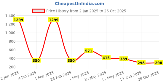 myntra.com Minprice Unisex Gold-Plated Stainless Steel Minimal Chain minprice Price History Graph from 2 Jan 2025 to 26 Oct 2025