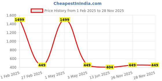 myntra.com Minprice Unisex Silver-Plated Chain minprice Price History Graph from 1 Feb 2025 to 27 Nov 2025