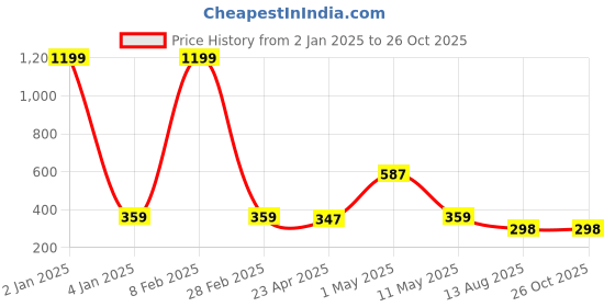 myntra.com Minprice Unisex Silver-Plated Stainless Steel Minimal Chain minprice Price History Graph from 2 Jan 2025 to 26 Oct 2025
