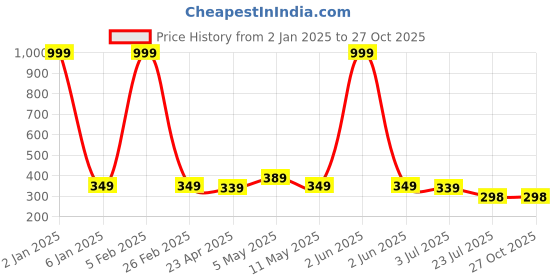 myntra.com Minprice Unisex Silver-Plated Stainless Steel Minimal Chain minprice Price History Graph from 2 Jan 2025 to 26 Oct 2025