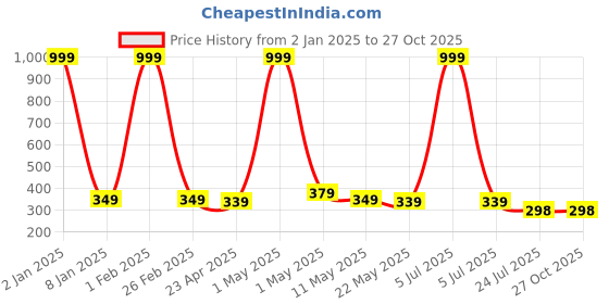 myntra.com Minprice Unisex Silver-Plated Stainless Steel Minimal Chain minprice Price History Graph from 2 Jan 2025 to 26 Oct 2025