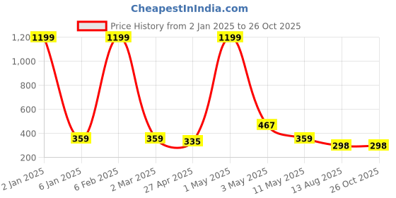 myntra.com Minprice Unisex Silver-Plated Stainless Steel Minimal Chain minprice Price History Graph from 2 Jan 2025 to 26 Oct 2025