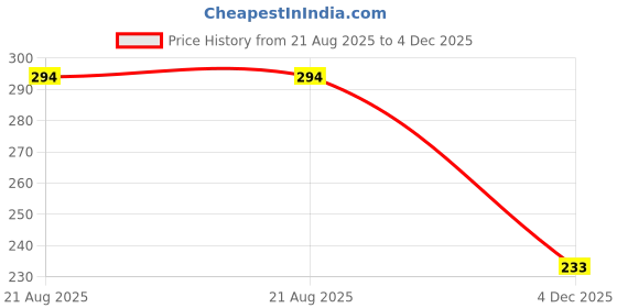 myntra.com Minprice Unisex Stainless Steel Silver-Plated Square Pendants & Chain minprice Price History Graph from 21 Aug 2025 to 4 Dec 2025