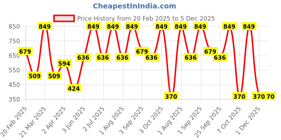 myntra.com Minskinn Skincare Brightening Serum With 10% Vitamin C & 5% Niacinamide - 30 ml minskinn skincare Price History Graph from 20 Feb 2025 to 5 Dec 2025
