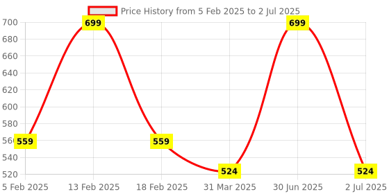 myntra.com Minskinn Skincare Ceramide Peptides Moisturizer With Hyaluronic Acid For Hydration - 50 ml minskinn skincare Price History Graph from 5 Feb 2025 to 2 Jul 2025