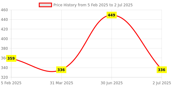 myntra.com Minskinn Skincare Hydrating Gentle Face Cleanser With Hyaluronic Acid- 100 ml minskinn skincare Price History Graph from 5 Feb 2025 to 2 Jul 2025