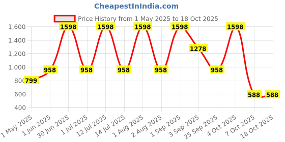 myntra.com Minskinn Skincare Set Of 2 Ceramide Moisturizer & Sunshade Sunscreen- 50 ml Each minskinn skincare Price History Graph from 1 May 2025 to 17 Oct 2025