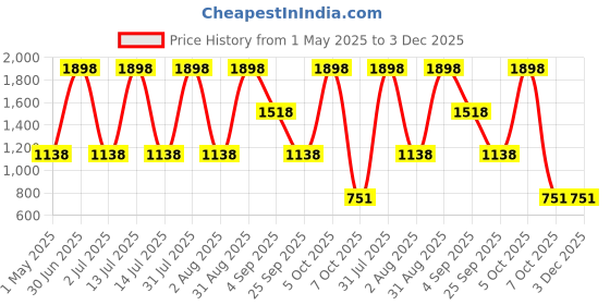 myntra.com Minskinn Skincare Set Of 2 Copper Peptide & Vitamin C Serum - 30 ml Each minskinn skincare Price History Graph from 1 May 2025 to 2 Dec 2025